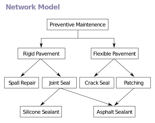 network-model