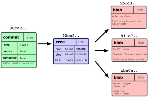 commit-object